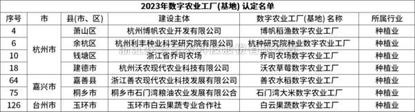 省级认定！樱花视频在线7个项目获评“浙江省2023年数字农业工厂”